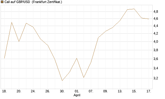 Call auf GBP/USD [BNP Paribas Emissions- und Handelsges.] Chart