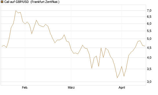 Call auf GBP/USD [BNP Paribas Emissions- und Handelsges.] Chart