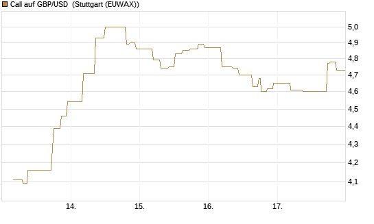 Call auf GBP/USD [BNP Paribas Emissions- und Handelsges.] Chart