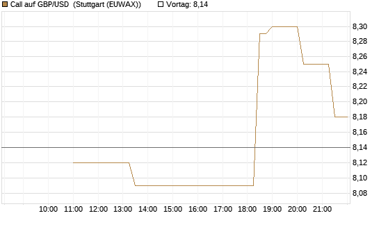 Call auf GBP/USD [BNP Paribas Emissions- und Handelsges.] Chart