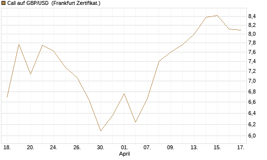 Call auf GBP/USD [BNP Paribas Emissions- und Handelsges.] Chart