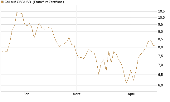 Call auf GBP/USD [BNP Paribas Emissions- und Handelsges.] Chart