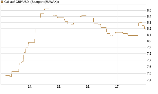 Call auf GBP/USD [BNP Paribas Emissions- und Handelsges.] Chart