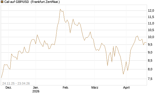 Call auf GBP/USD [BNP Paribas Emissions- und Handelsges.] Chart