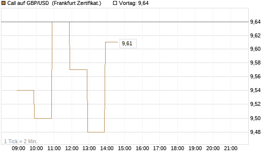 Call auf GBP/USD [BNP Paribas Emissions- und Handelsges.] Chart