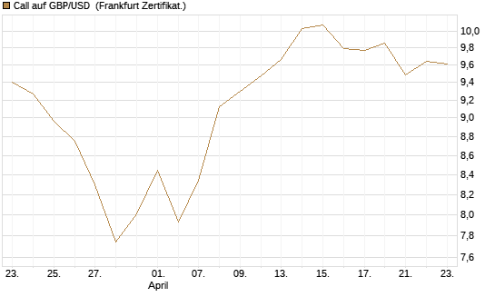 Call auf GBP/USD [BNP Paribas Emissions- und Handelsges.] Chart