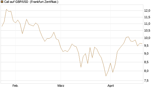 Call auf GBP/USD [BNP Paribas Emissions- und Handelsges.] Chart