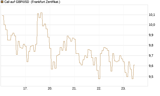 Call auf GBP/USD [BNP Paribas Emissions- und Handelsges.] Chart