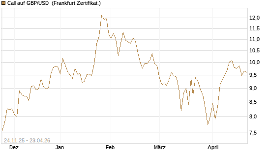 Call auf GBP/USD [BNP Paribas Emissions- und Handelsges.] Chart