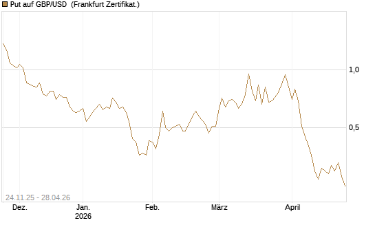 Put auf GBP/USD [BNP Paribas Emissions- und Handelsges.] Chart