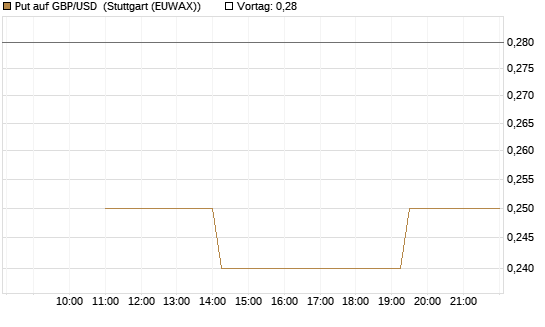 Put auf GBP/USD [BNP Paribas Emissions- und Handelsges.] Chart