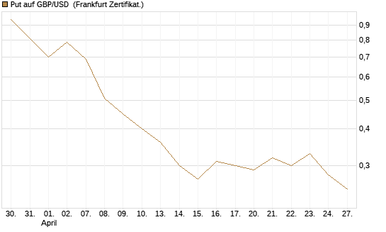 Put auf GBP/USD [BNP Paribas Emissions- und Handelsges.] Chart