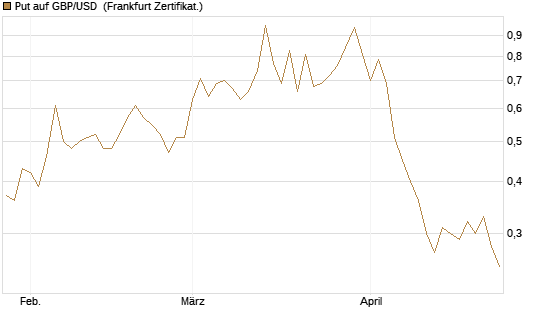Put auf GBP/USD [BNP Paribas Emissions- und Handelsges.] Chart