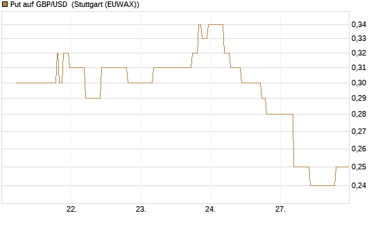 Put auf GBP/USD [BNP Paribas Emissions- und Handelsges.] Chart