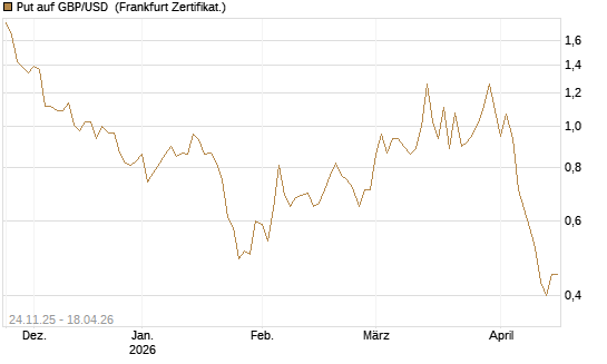 Put auf GBP/USD [BNP Paribas Emissions- und Handelsges.] Chart