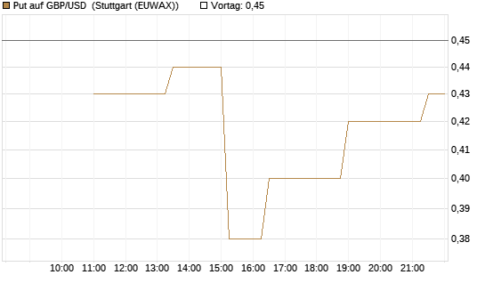 Put auf GBP/USD [BNP Paribas Emissions- und Handelsges.] Chart
