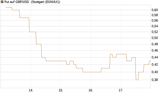 Put auf GBP/USD [BNP Paribas Emissions- und Handelsges.] Chart