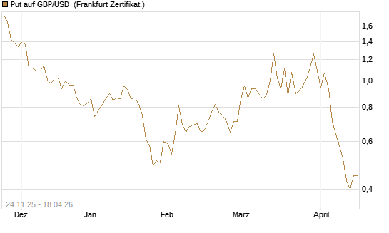 Put auf GBP/USD [BNP Paribas Emissions- und Handelsges.] Chart