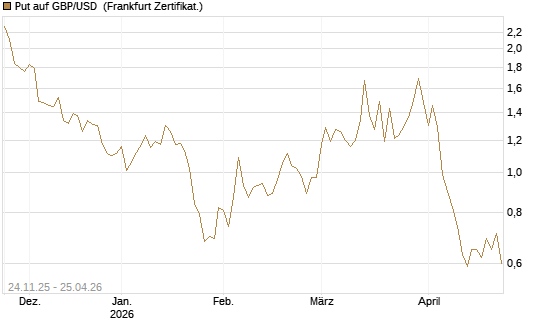 Put auf GBP/USD [BNP Paribas Emissions- und Handelsges.] Chart
