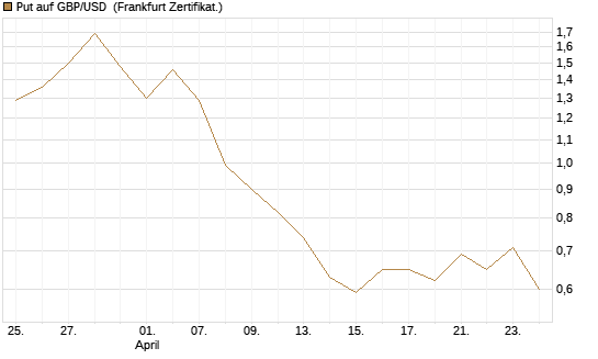 Put auf GBP/USD [BNP Paribas Emissions- und Handelsges.] Chart