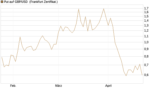 Put auf GBP/USD [BNP Paribas Emissions- und Handelsges.] Chart
