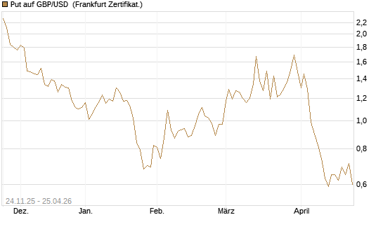 Put auf GBP/USD [BNP Paribas Emissions- und Handelsges.] Chart