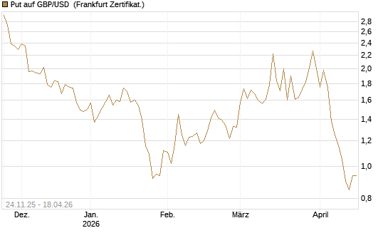 Put auf GBP/USD [BNP Paribas Emissions- und Handelsges.] Chart