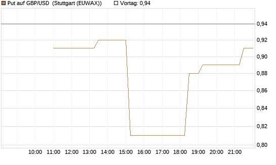 Put auf GBP/USD [BNP Paribas Emissions- und Handelsges.] Chart