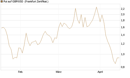 Put auf GBP/USD [BNP Paribas Emissions- und Handelsges.] Chart