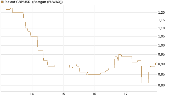 Put auf GBP/USD [BNP Paribas Emissions- und Handelsges.] Chart