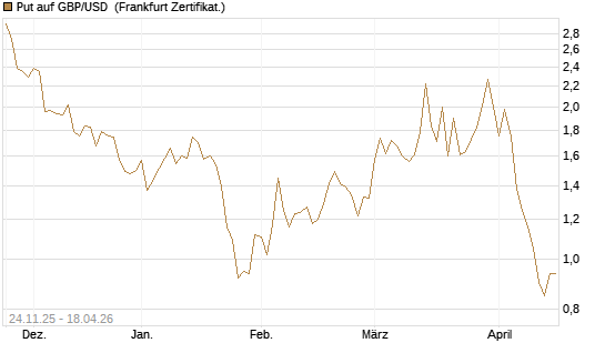 Put auf GBP/USD [BNP Paribas Emissions- und Handelsges.] Chart