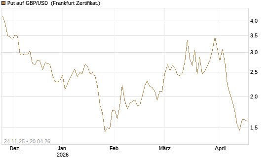 Put auf GBP/USD [BNP Paribas Emissions- und Handelsges.] Chart