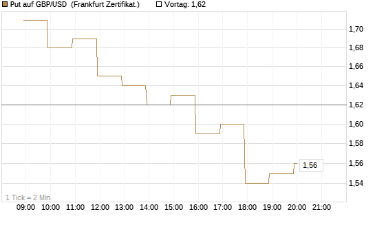 Put auf GBP/USD [BNP Paribas Emissions- und Handelsges.] Chart