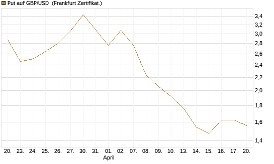 Put auf GBP/USD [BNP Paribas Emissions- und Handelsges.] Chart