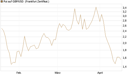 Put auf GBP/USD [BNP Paribas Emissions- und Handelsges.] Chart