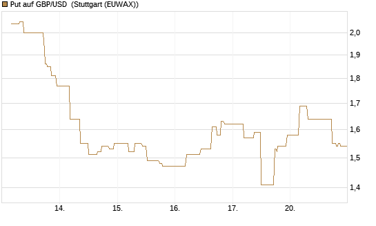 Put auf GBP/USD [BNP Paribas Emissions- und Handelsges.] Chart