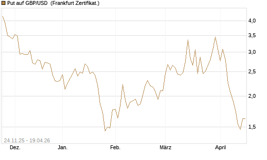 Put auf GBP/USD [BNP Paribas Emissions- und Handelsges.] Chart
