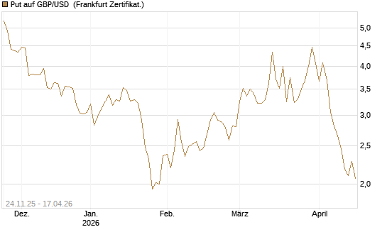 Put auf GBP/USD [BNP Paribas Emissions- und Handelsges.] Chart