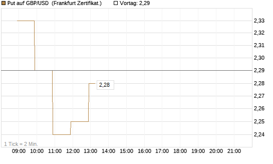 Put auf GBP/USD [BNP Paribas Emissions- und Handelsges.] Chart
