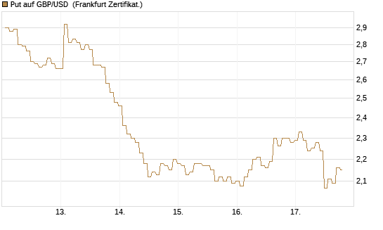 Put auf GBP/USD [BNP Paribas Emissions- und Handelsges.] Chart