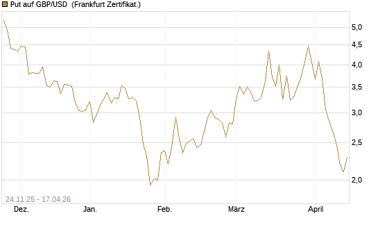 Put auf GBP/USD [BNP Paribas Emissions- und Handelsges.] Chart