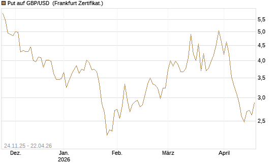 Put auf GBP/USD [BNP Paribas Emissions- und Handelsges.] Chart