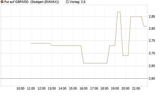 Put auf GBP/USD [BNP Paribas Emissions- und Handelsges.] Chart