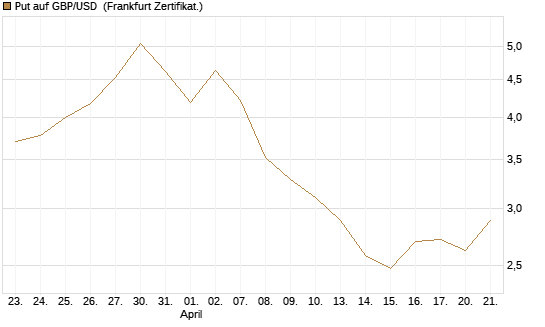 Put auf GBP/USD [BNP Paribas Emissions- und Handelsges.] Chart