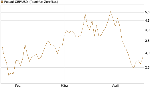 Put auf GBP/USD [BNP Paribas Emissions- und Handelsges.] Chart