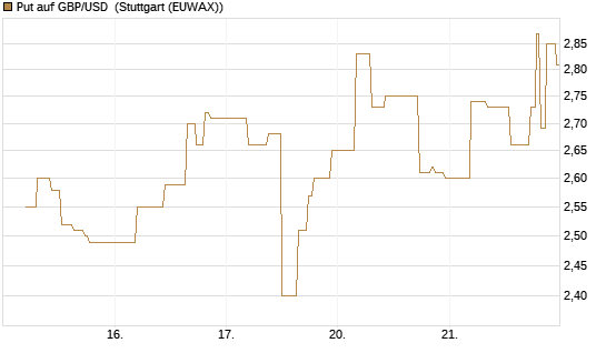 Put auf GBP/USD [BNP Paribas Emissions- und Handelsges.] Chart