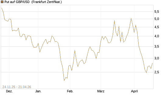 Put auf GBP/USD [BNP Paribas Emissions- und Handelsges.] Chart