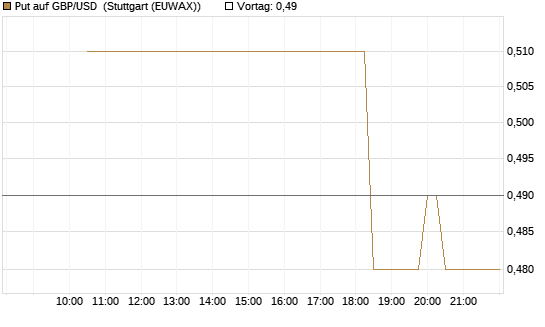 Put auf GBP/USD [BNP Paribas Emissions- und Handelsges.] Chart