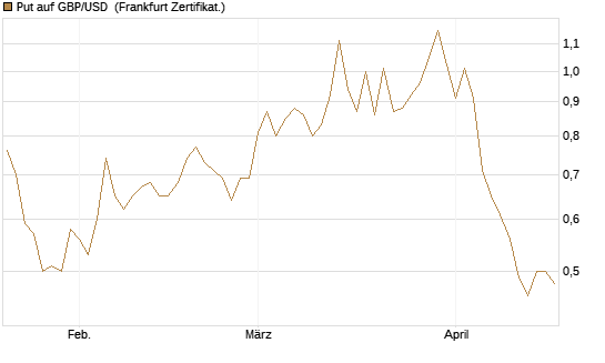 Put auf GBP/USD [BNP Paribas Emissions- und Handelsges.] Chart