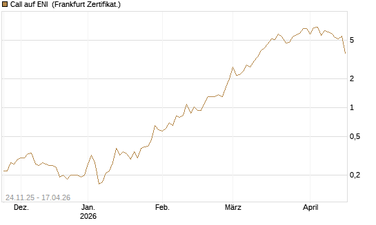Call auf ENI [BNP Paribas Emissions- und Handelsges.] Chart
